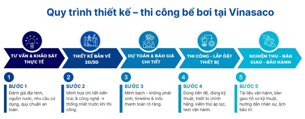 Quy trình thiết kế thi công bể bơi trọn gói – Vinasaco