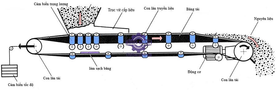 goi y mot so he thong bang chuyen tai thong dung hinh2
